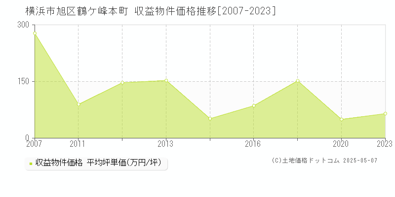 横浜市旭区鶴ケ峰本町のアパート価格推移グラフ 