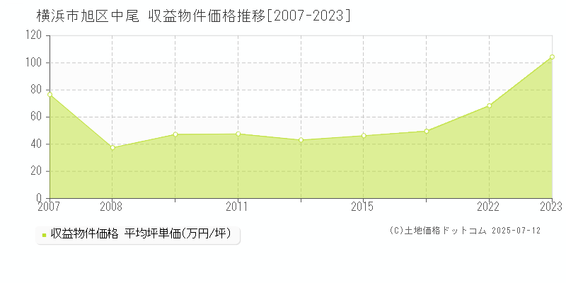 横浜市旭区中尾の収益物件取引事例推移グラフ 