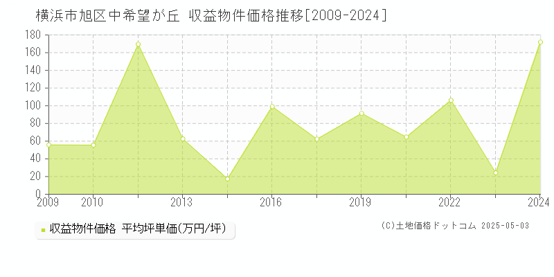 中希望が丘(横浜市旭区)の収益物件価格推移グラフ(坪単価)[2009-2024年]