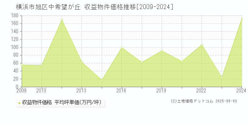 横浜市旭区中希望が丘のアパート価格推移グラフ 