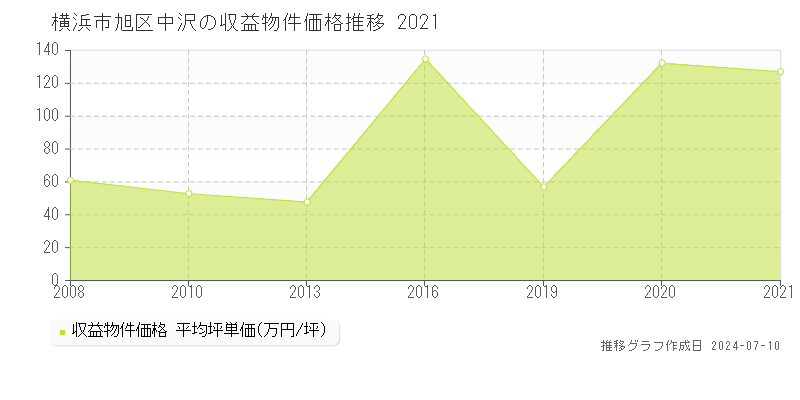 横浜市旭区中沢のアパート価格推移グラフ 