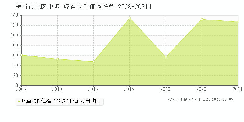 中沢(横浜市旭区)の収益物件価格推移グラフ(坪単価)[2008-2021年]