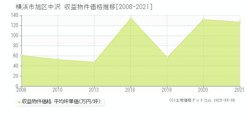 横浜市旭区中沢のアパート価格推移グラフ 