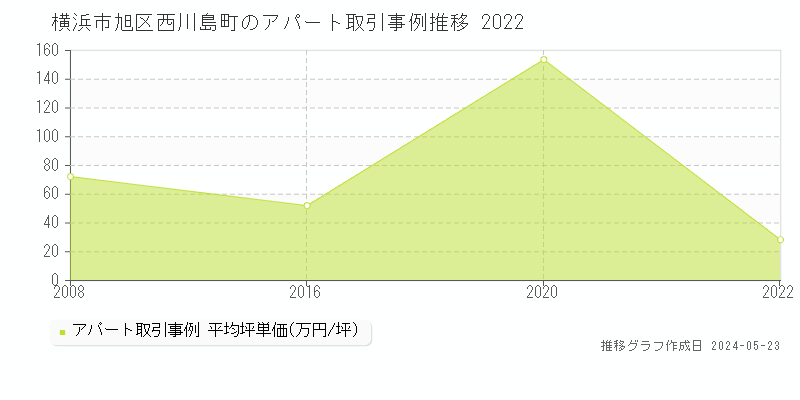 横浜市旭区西川島町の収益物件取引事例推移グラフ 