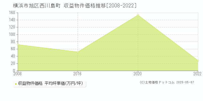 西川島町(横浜市旭区)の収益物件価格推移グラフ(坪単価)[2008-2022年]