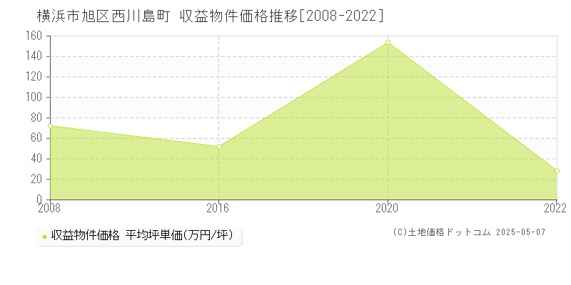 横浜市旭区西川島町のアパート価格推移グラフ 