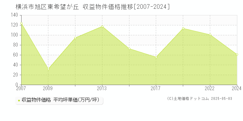 東希望が丘(横浜市旭区)の収益物件価格推移グラフ(坪単価)[2007-2024年]