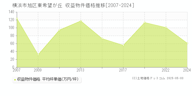 横浜市旭区東希望が丘のアパート価格推移グラフ 