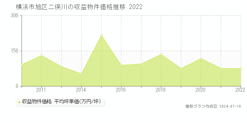 横浜市旭区二俣川のアパート価格推移グラフ 