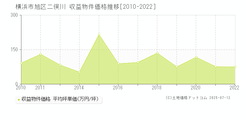二俣川(横浜市旭区)の収益物件価格推移グラフ(坪単価)[2010-2022年]