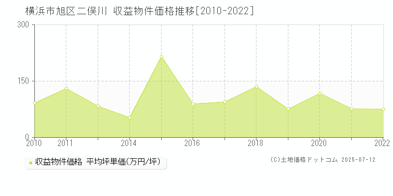 横浜市旭区二俣川のアパート価格推移グラフ 