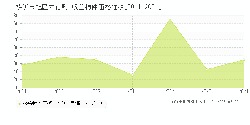 本宿町(横浜市旭区)の収益物件価格推移グラフ(坪単価)[2011-2024年]