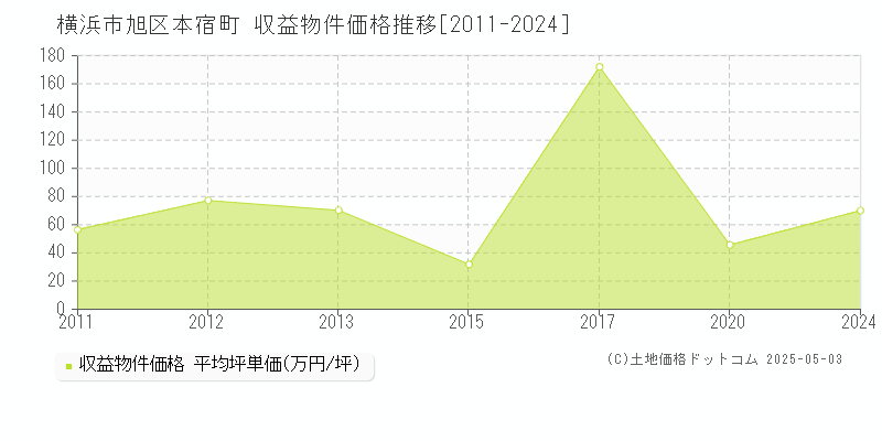 横浜市旭区本宿町のアパート価格推移グラフ 