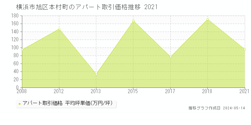 横浜市旭区本村町のアパート価格推移グラフ 