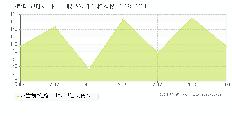 本村町(横浜市旭区)の収益物件価格推移グラフ(坪単価)[2008-2021年]