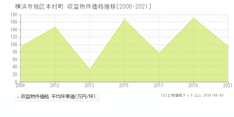 横浜市旭区本村町のアパート価格推移グラフ 