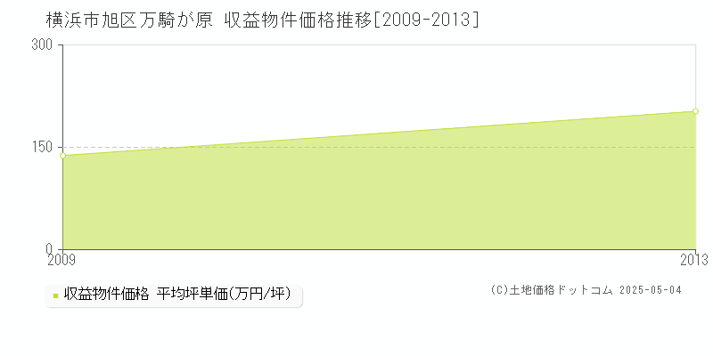 万騎が原(横浜市旭区)の収益物件価格推移グラフ(坪単価)[2009-2013年]