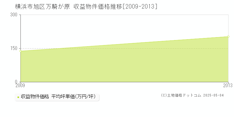 横浜市旭区万騎が原のアパート価格推移グラフ 