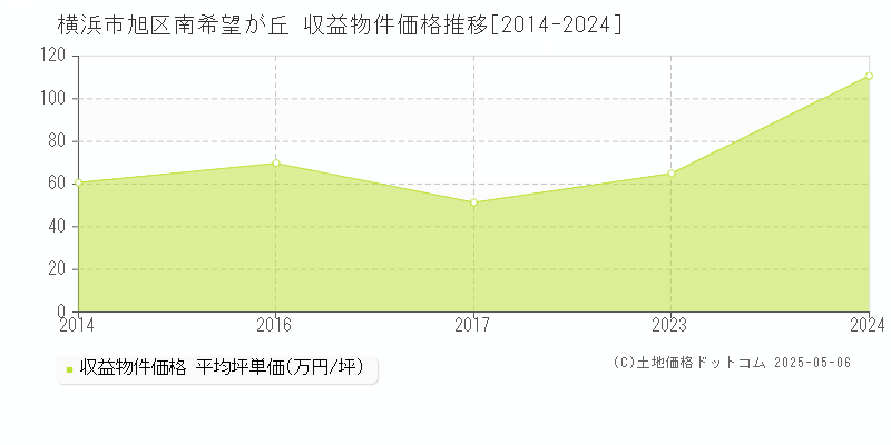南希望が丘(横浜市旭区)の収益物件価格推移グラフ(坪単価)[2014-2024年]