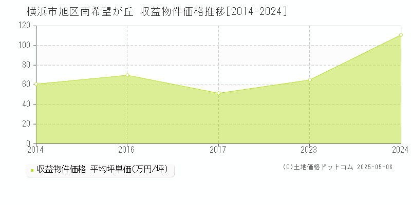 横浜市旭区南希望が丘の収益物件取引事例推移グラフ 