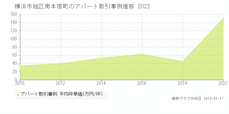 横浜市旭区南本宿町のアパート価格推移グラフ 