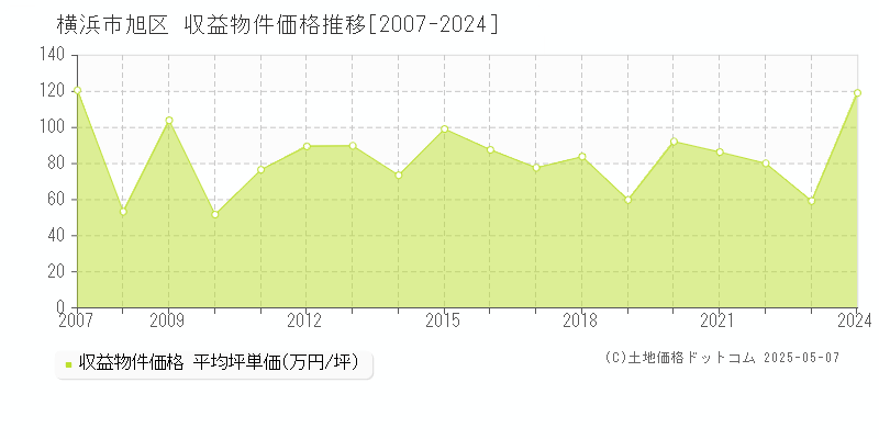 横浜市旭区(神奈川県)の収益物件価格推移グラフ(坪単価)[2007-2024年]