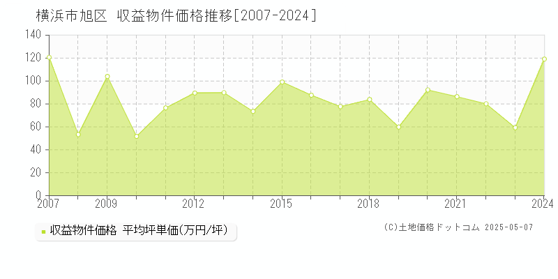 横浜市旭区のアパート価格推移グラフ 