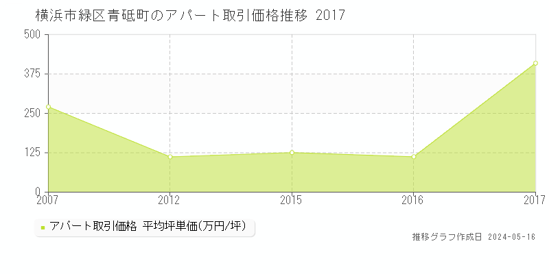 横浜市緑区青砥町のアパート価格推移グラフ 