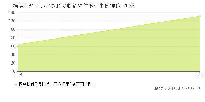 横浜市緑区いぶき野のアパート価格推移グラフ 