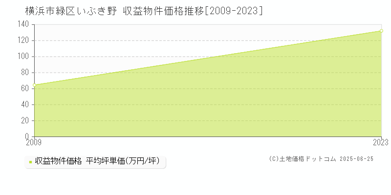 横浜市緑区いぶき野のアパート価格推移グラフ 