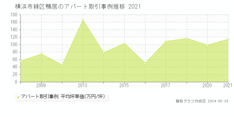 横浜市緑区鴨居のアパート価格推移グラフ 