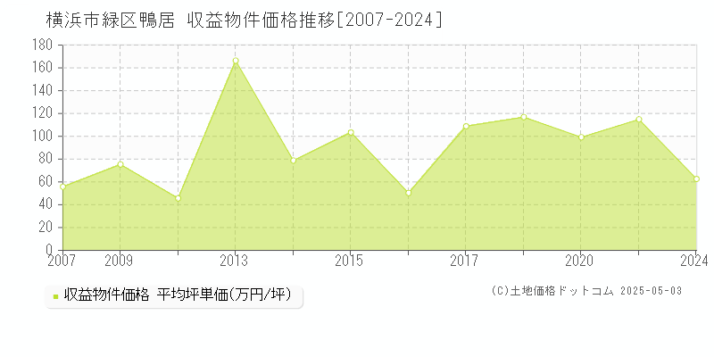 鴨居(横浜市緑区)の収益物件価格推移グラフ(坪単価)[2007-2024年]