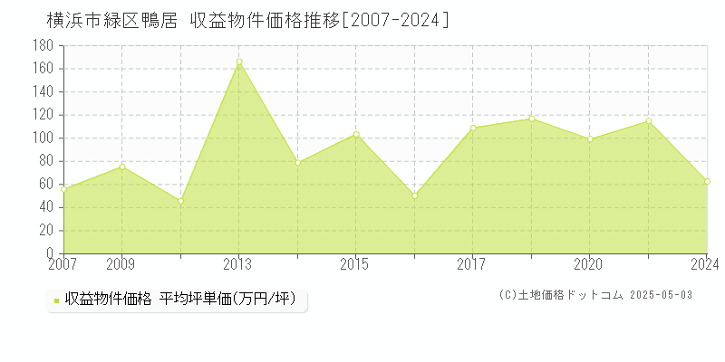 横浜市緑区鴨居のアパート価格推移グラフ 