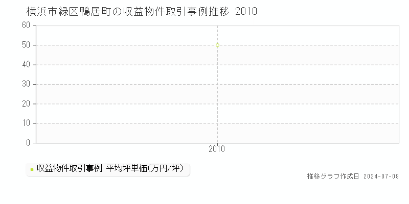 横浜市緑区鴨居町のアパート価格推移グラフ 