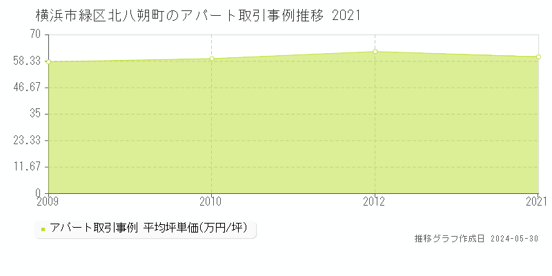 横浜市緑区北八朔町のアパート価格推移グラフ 