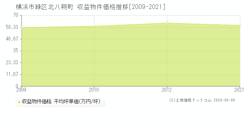 北八朔町(横浜市緑区)の収益物件価格推移グラフ(坪単価)[2009-2021年]