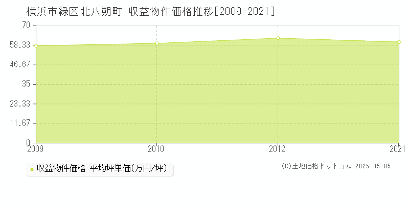 横浜市緑区北八朔町のアパート価格推移グラフ 