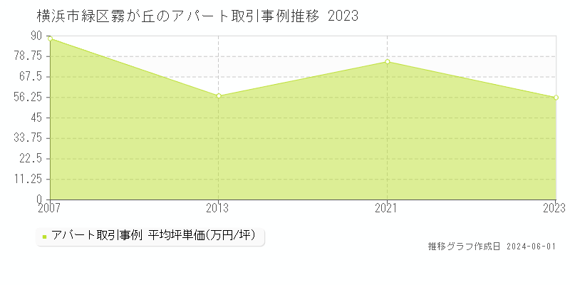 横浜市緑区霧が丘のアパート価格推移グラフ 