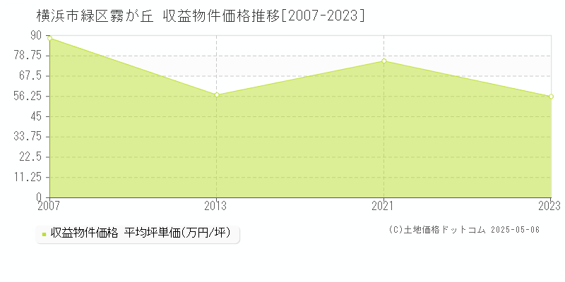 霧が丘(横浜市緑区)の収益物件価格推移グラフ(坪単価)[2007-2023年]