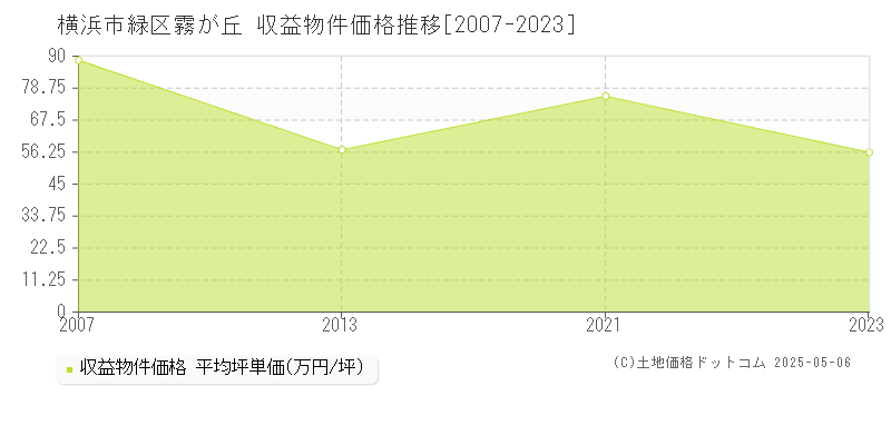 横浜市緑区霧が丘のアパート価格推移グラフ 