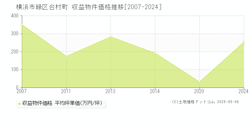 台村町(横浜市緑区)の収益物件価格推移グラフ(坪単価)[2007-2024年]