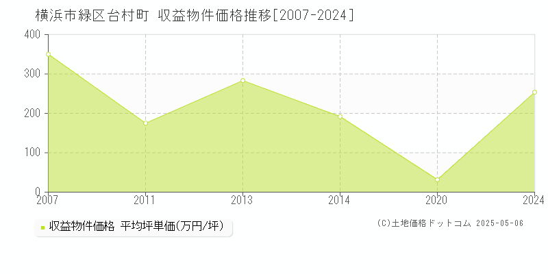 横浜市緑区台村町のアパート価格推移グラフ 