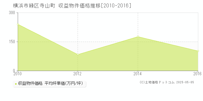 寺山町(横浜市緑区)の収益物件価格推移グラフ(坪単価)[2010-2016年]