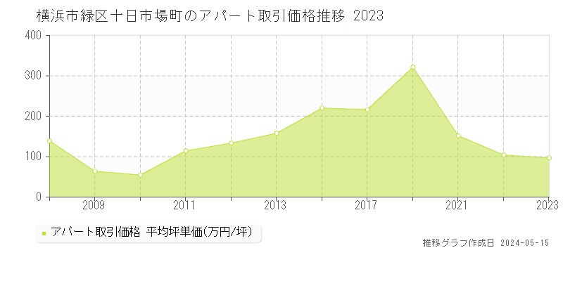 横浜市緑区十日市場町のアパート価格推移グラフ 