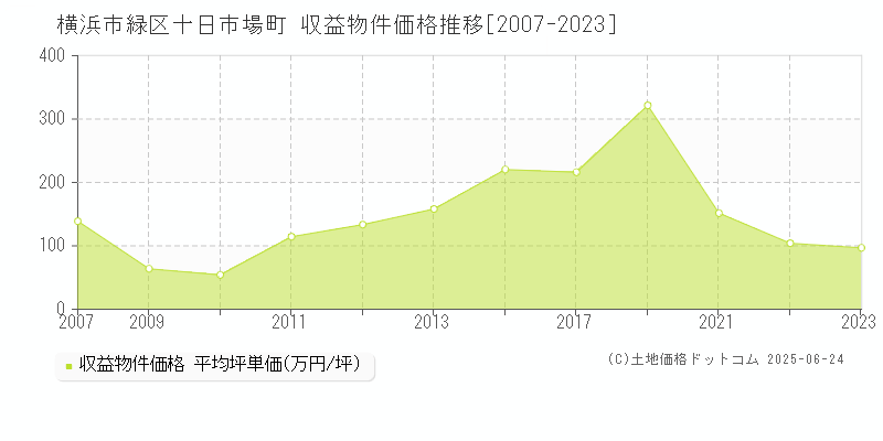 十日市場町(横浜市緑区)の収益物件価格推移グラフ(坪単価)[2007-2023年]