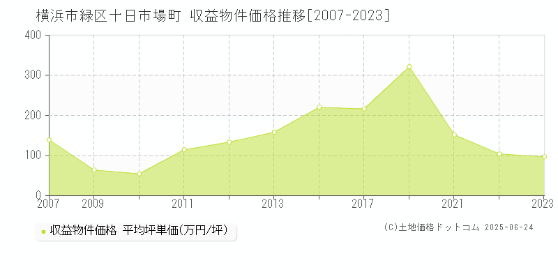 横浜市緑区十日市場町のアパート価格推移グラフ 