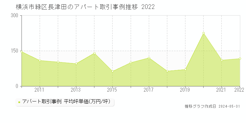 横浜市緑区長津田のアパート価格推移グラフ 