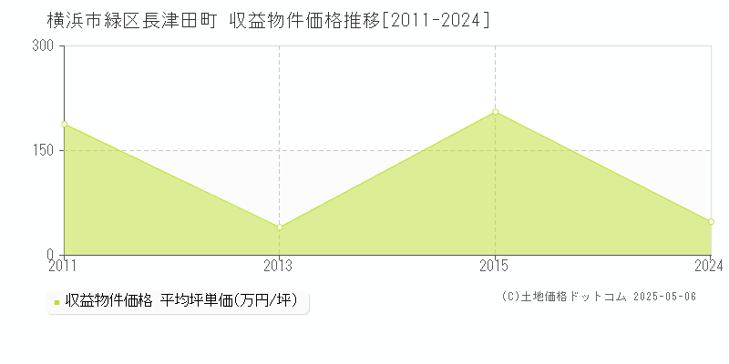 長津田町(横浜市緑区)の収益物件価格推移グラフ(坪単価)[2011-2024年]