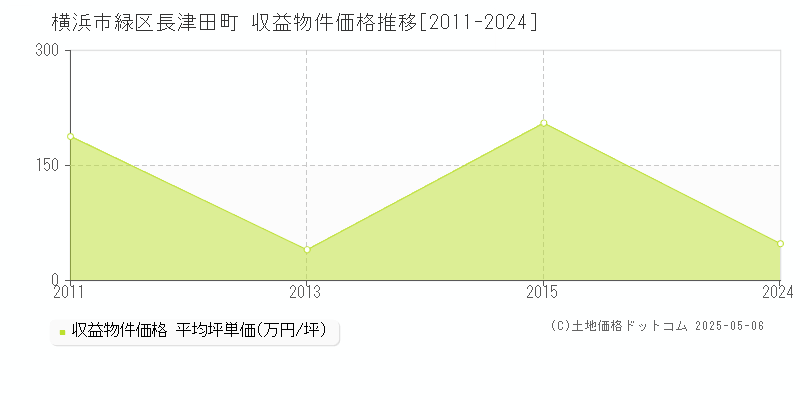 横浜市緑区長津田町のアパート価格推移グラフ 