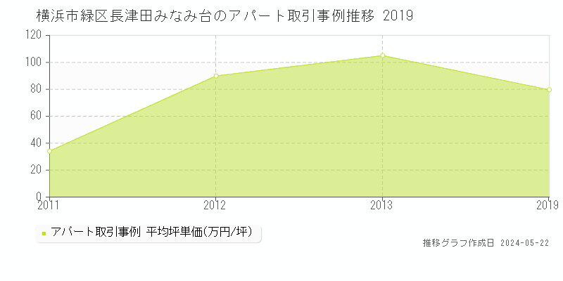 横浜市緑区長津田みなみ台のアパート価格推移グラフ 